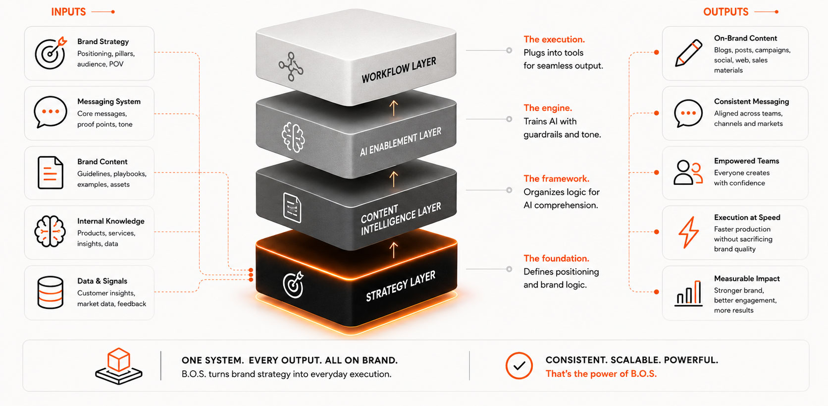 How B.O.S. works: brand inputs (strategy, messaging, content, knowledge, data) feed a four-layer system — Strategy, Content Intelligence, AI Enablement, and Workflow — that produces consistent outputs: on-brand content, consistent messaging, empowered teams, execution at speed, and measurable impact.